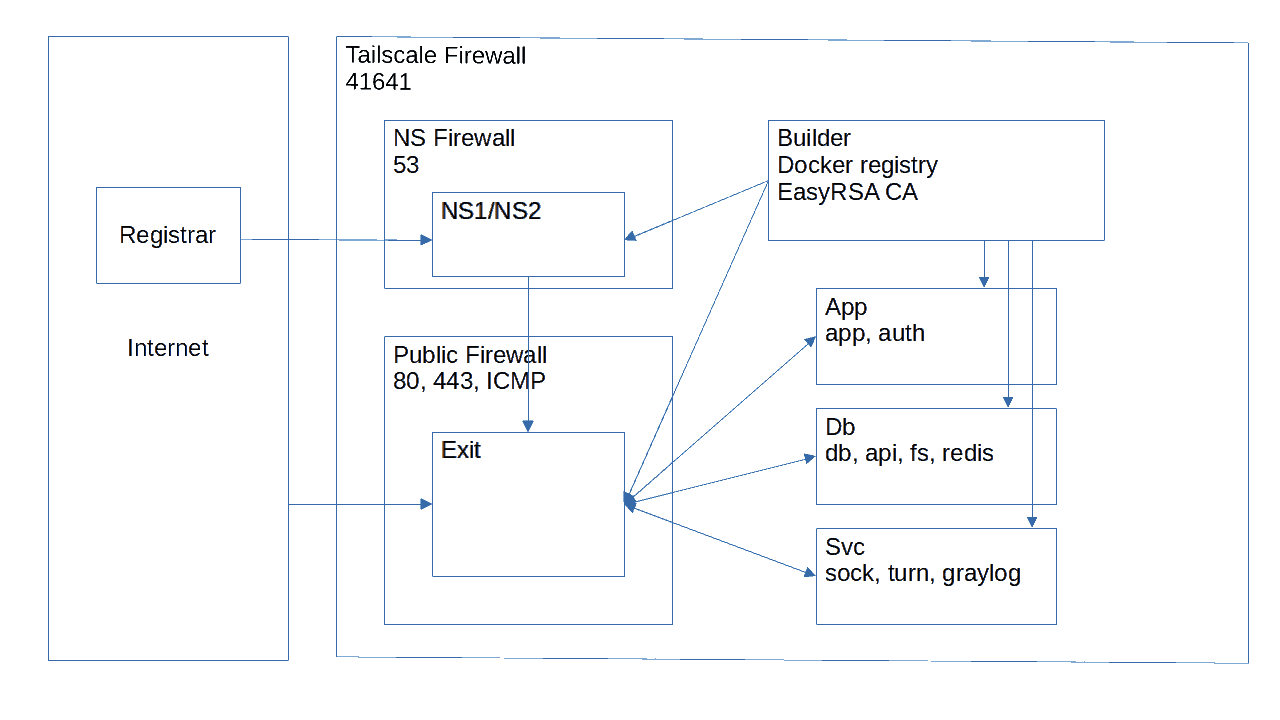 Deployed Architecture